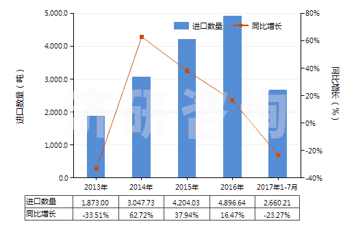 2013-2017年7月中國酪蛋白(HS35011000)進口量及增速統(tǒng)計